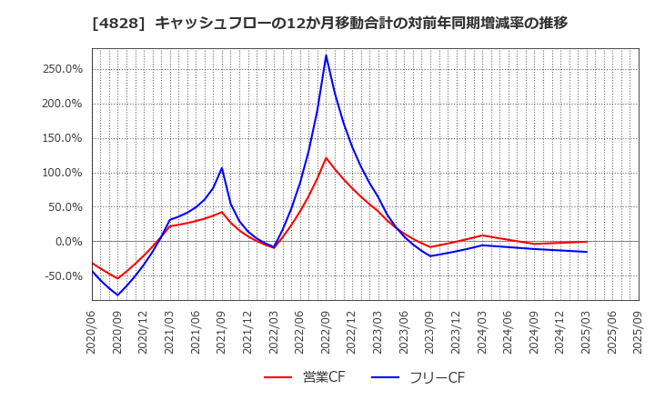 4828 ビジネスエンジニアリング(株): キャッシュフローの12か月移動合計の対前年同期増減率の推移