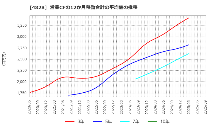 4828 ビジネスエンジニアリング(株): 営業CFの12か月移動合計の平均値の推移