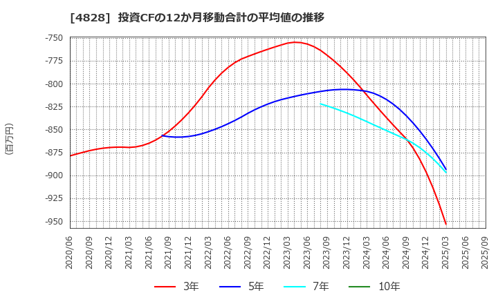 4828 ビジネスエンジニアリング(株): 投資CFの12か月移動合計の平均値の推移