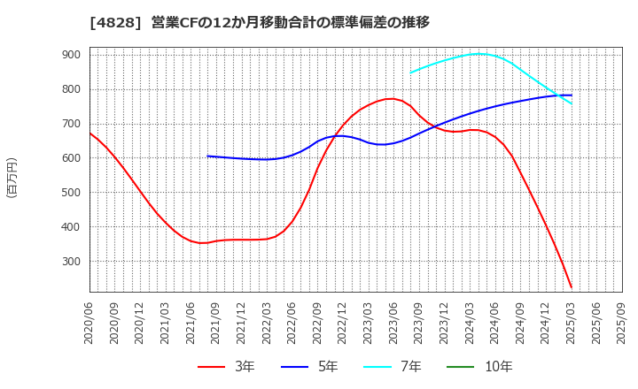 4828 ビジネスエンジニアリング(株): 営業CFの12か月移動合計の標準偏差の推移