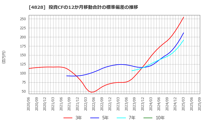 4828 ビジネスエンジニアリング(株): 投資CFの12か月移動合計の標準偏差の推移