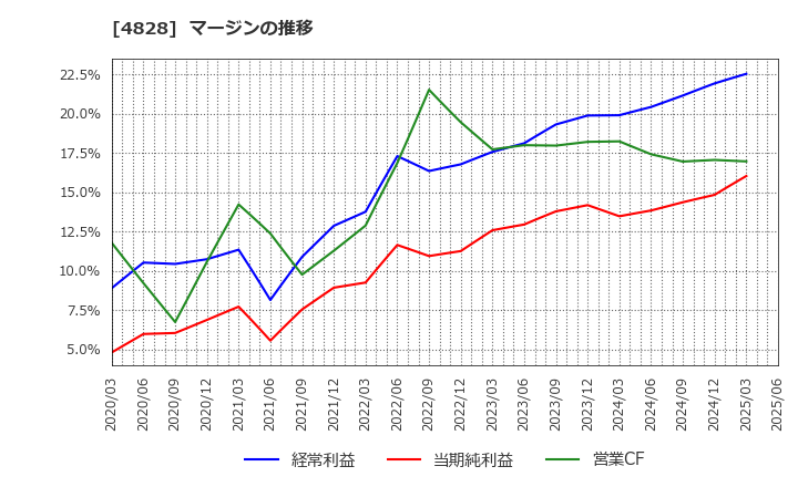4828 ビジネスエンジニアリング(株): マージンの推移