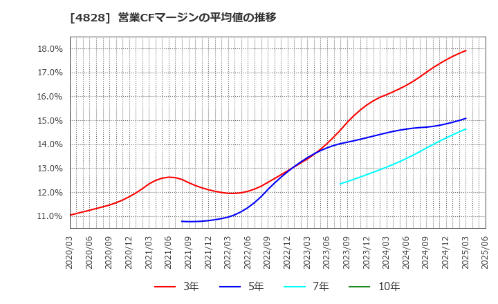 4828 ビジネスエンジニアリング(株): 営業CFマージンの平均値の推移