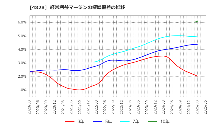 4828 ビジネスエンジニアリング(株): 経常利益マージンの標準偏差の推移