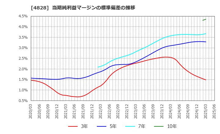 4828 ビジネスエンジニアリング(株): 当期純利益マージンの標準偏差の推移