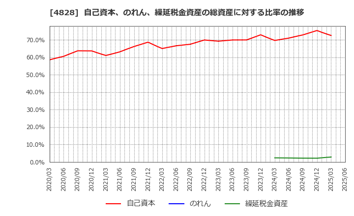4828 ビジネスエンジニアリング(株): 自己資本、のれん、繰延税金資産の総資産に対する比率の推移