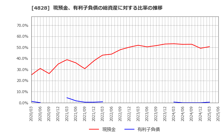 4828 ビジネスエンジニアリング(株): 現預金、有利子負債の総資産に対する比率の推移