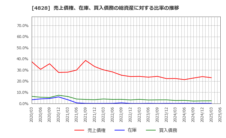 4828 ビジネスエンジニアリング(株): 売上債権、在庫、買入債務の総資産に対する比率の推移