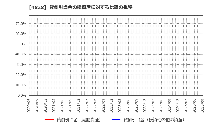 4828 ビジネスエンジニアリング(株): 貸倒引当金の総資産に対する比率の推移