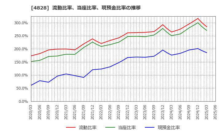 4828 ビジネスエンジニアリング(株): 流動比率、当座比率、現預金比率の推移