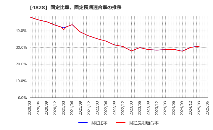 4828 ビジネスエンジニアリング(株): 固定比率、固定長期適合率の推移