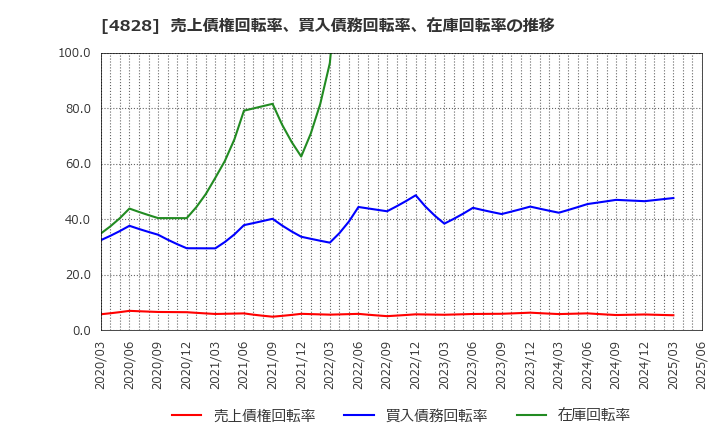 4828 ビジネスエンジニアリング(株): 売上債権回転率、買入債務回転率、在庫回転率の推移