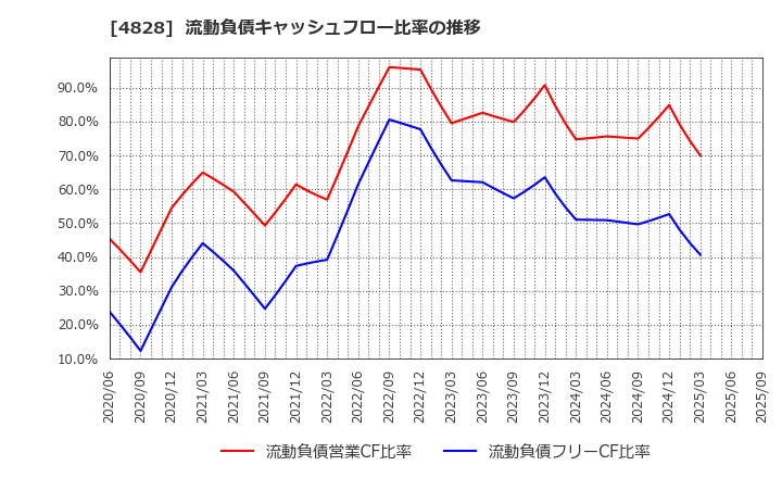 4828 ビジネスエンジニアリング(株): 流動負債キャッシュフロー比率の推移
