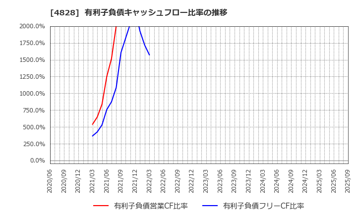 4828 ビジネスエンジニアリング(株): 有利子負債キャッシュフロー比率の推移