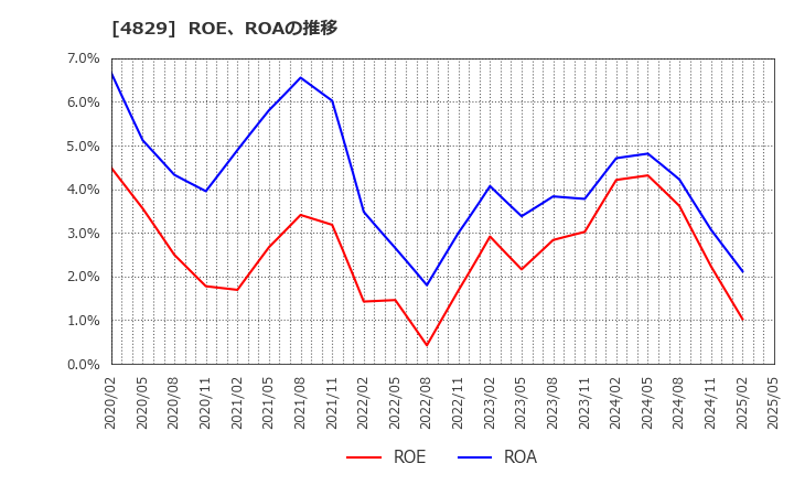 4829 日本エンタープライズ(株): ROE、ROAの推移