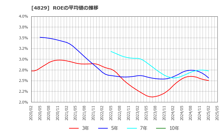4829 日本エンタープライズ(株): ROEの平均値の推移