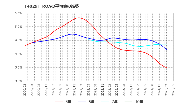 4829 日本エンタープライズ(株): ROAの平均値の推移