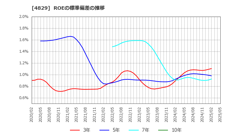 4829 日本エンタープライズ(株): ROEの標準偏差の推移