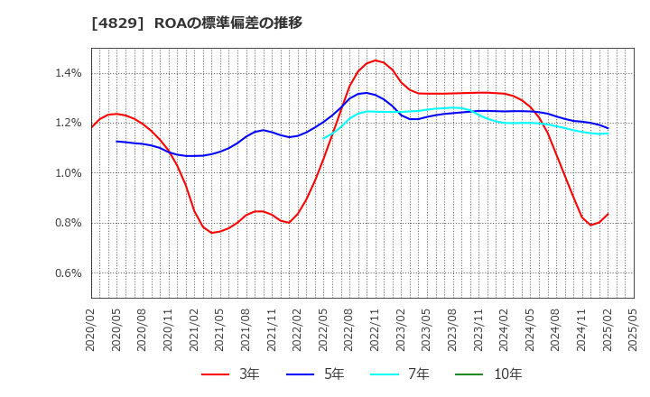 4829 日本エンタープライズ(株): ROAの標準偏差の推移