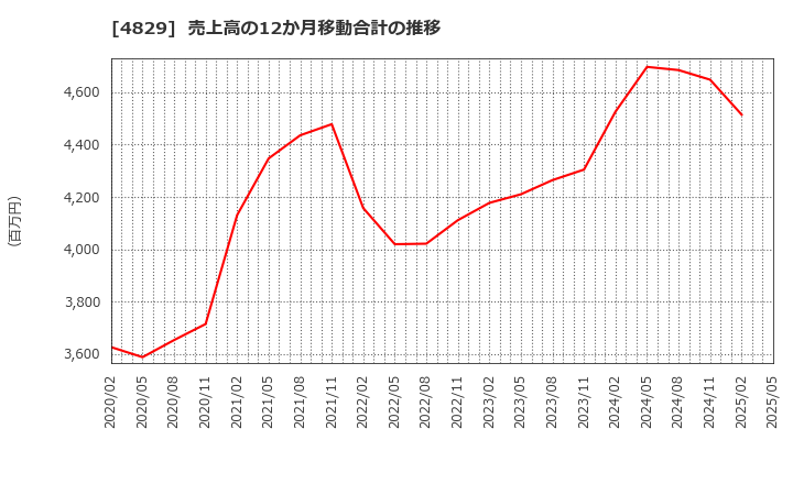 4829 日本エンタープライズ(株): 売上高の12か月移動合計の推移