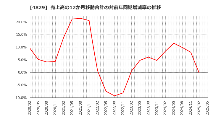 4829 日本エンタープライズ(株): 売上高の12か月移動合計の対前年同期増減率の推移