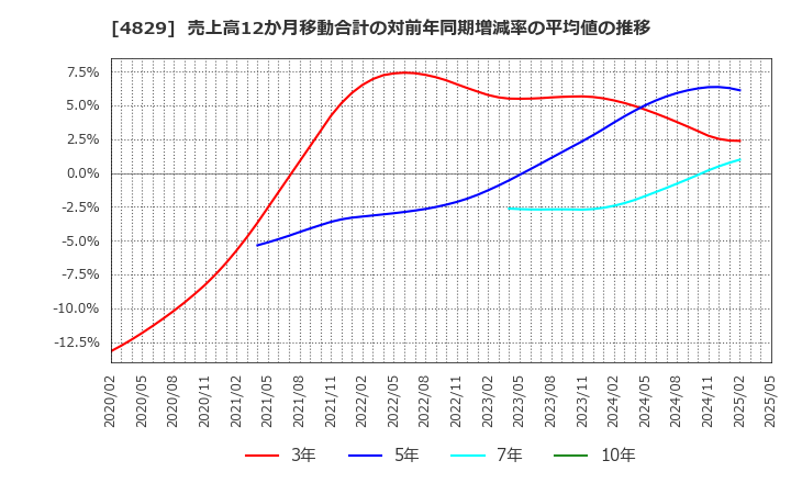 4829 日本エンタープライズ(株): 売上高12か月移動合計の対前年同期増減率の平均値の推移