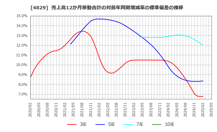 4829 日本エンタープライズ(株): 売上高12か月移動合計の対前年同期増減率の標準偏差の推移