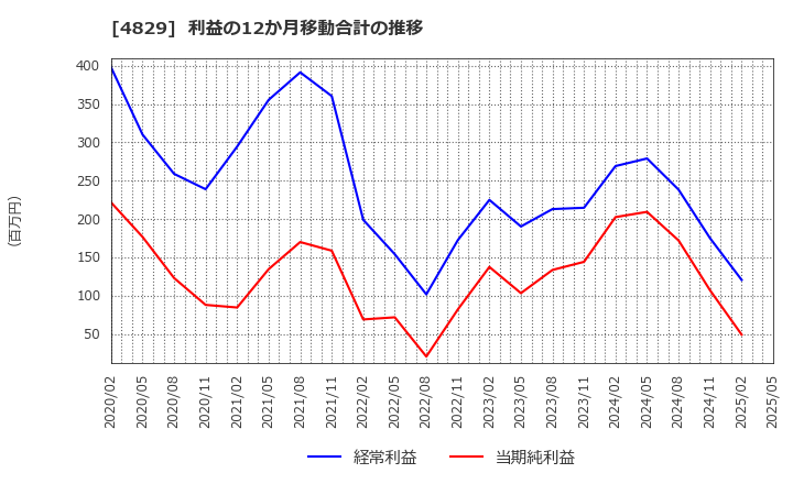 4829 日本エンタープライズ(株): 利益の12か月移動合計の推移