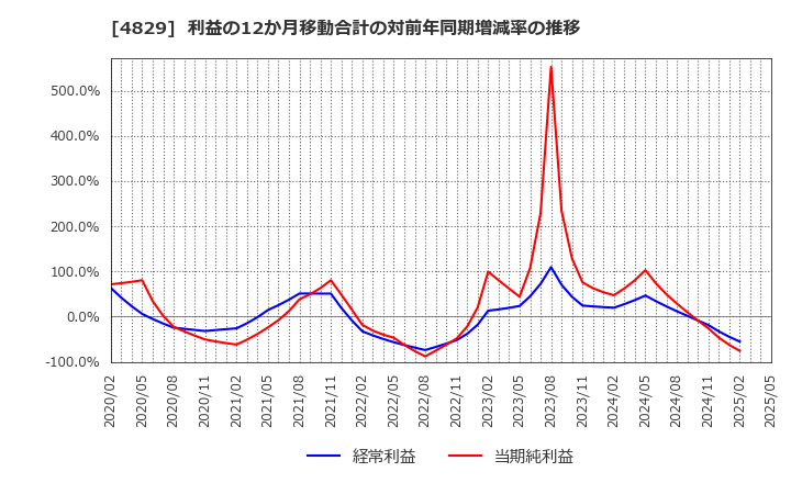 4829 日本エンタープライズ(株): 利益の12か月移動合計の対前年同期増減率の推移
