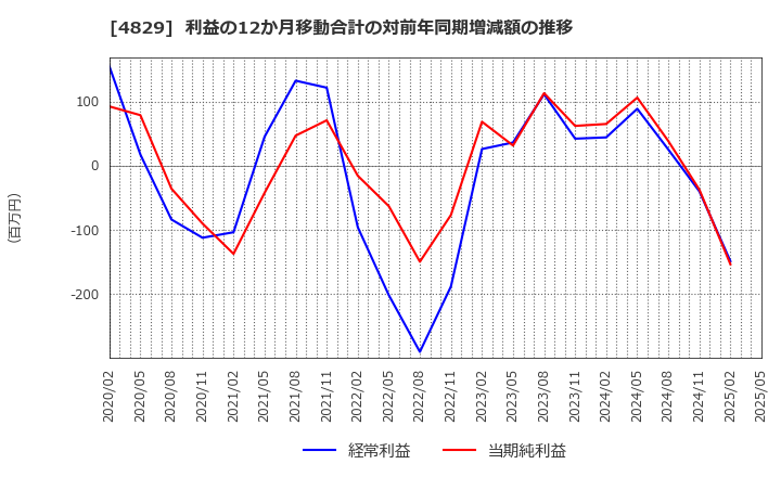 4829 日本エンタープライズ(株): 利益の12か月移動合計の対前年同期増減額の推移