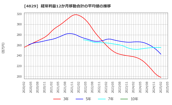 4829 日本エンタープライズ(株): 経常利益12か月移動合計の平均値の推移