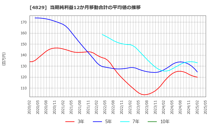 4829 日本エンタープライズ(株): 当期純利益12か月移動合計の平均値の推移
