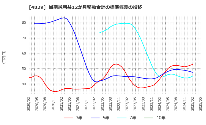 4829 日本エンタープライズ(株): 当期純利益12か月移動合計の標準偏差の推移