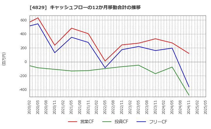 4829 日本エンタープライズ(株): キャッシュフローの12か月移動合計の推移