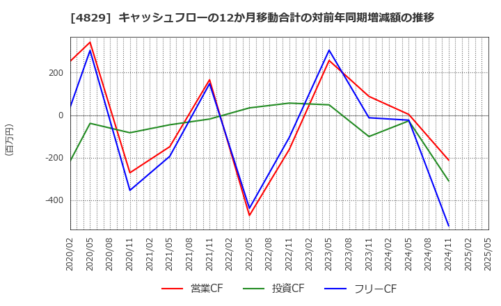 4829 日本エンタープライズ(株): キャッシュフローの12か月移動合計の対前年同期増減額の推移