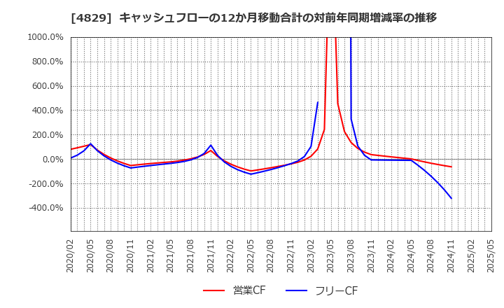 4829 日本エンタープライズ(株): キャッシュフローの12か月移動合計の対前年同期増減率の推移