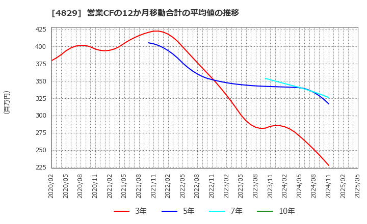 4829 日本エンタープライズ(株): 営業CFの12か月移動合計の平均値の推移