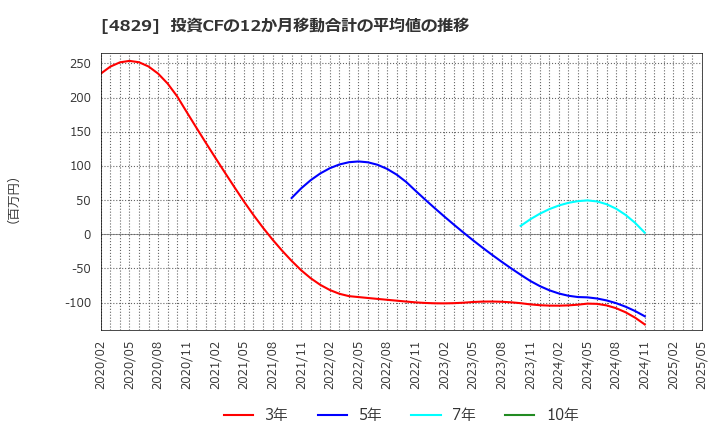 4829 日本エンタープライズ(株): 投資CFの12か月移動合計の平均値の推移