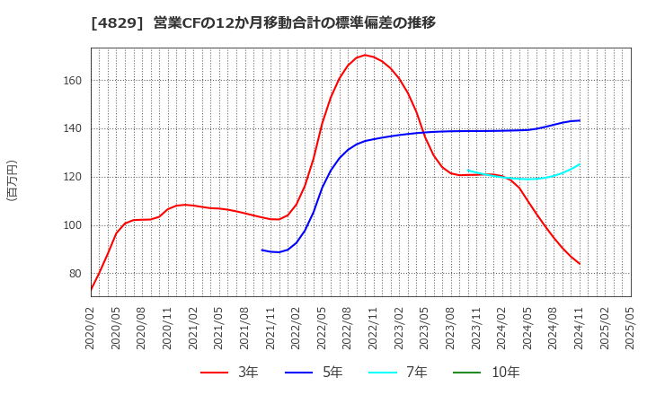 4829 日本エンタープライズ(株): 営業CFの12か月移動合計の標準偏差の推移