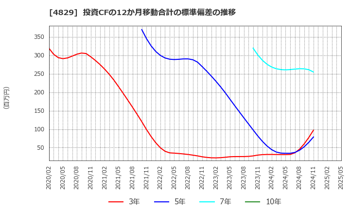 4829 日本エンタープライズ(株): 投資CFの12か月移動合計の標準偏差の推移