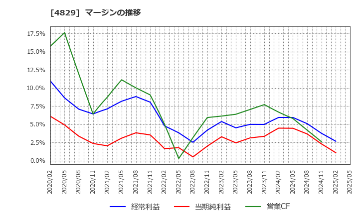 4829 日本エンタープライズ(株): マージンの推移