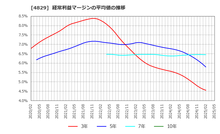 4829 日本エンタープライズ(株): 経常利益マージンの平均値の推移