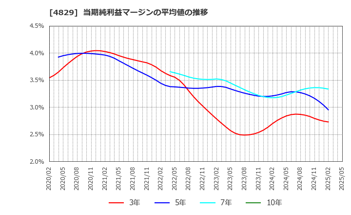 4829 日本エンタープライズ(株): 当期純利益マージンの平均値の推移