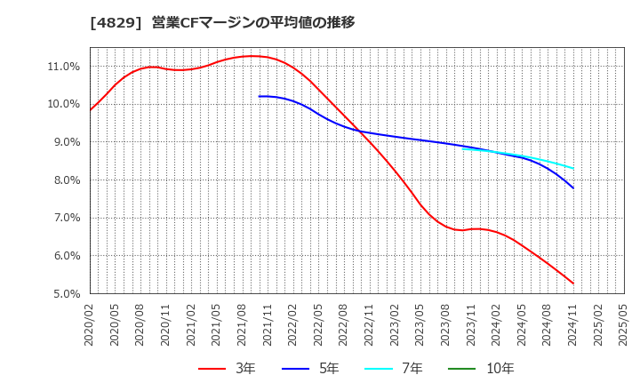4829 日本エンタープライズ(株): 営業CFマージンの平均値の推移