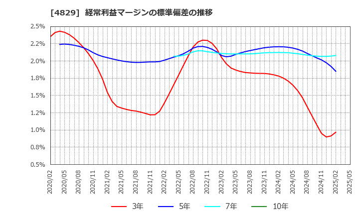 4829 日本エンタープライズ(株): 経常利益マージンの標準偏差の推移