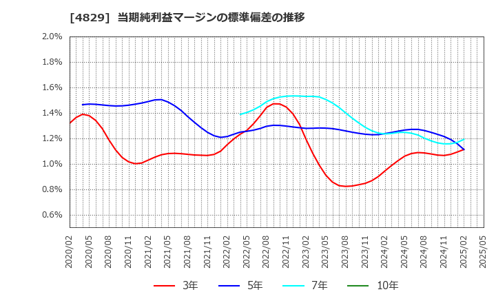 4829 日本エンタープライズ(株): 当期純利益マージンの標準偏差の推移