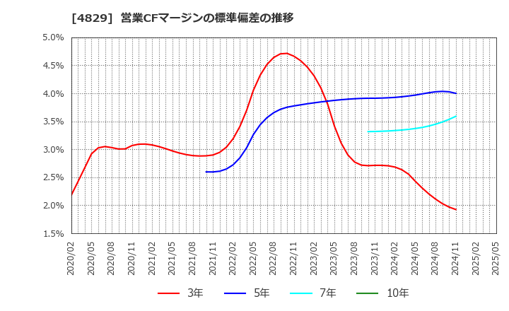 4829 日本エンタープライズ(株): 営業CFマージンの標準偏差の推移