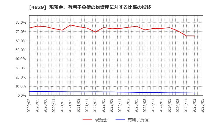 4829 日本エンタープライズ(株): 現預金、有利子負債の総資産に対する比率の推移