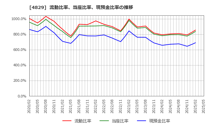 4829 日本エンタープライズ(株): 流動比率、当座比率、現預金比率の推移