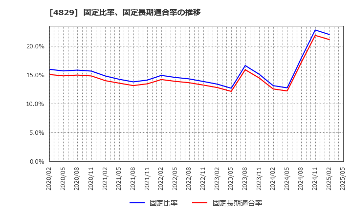 4829 日本エンタープライズ(株): 固定比率、固定長期適合率の推移